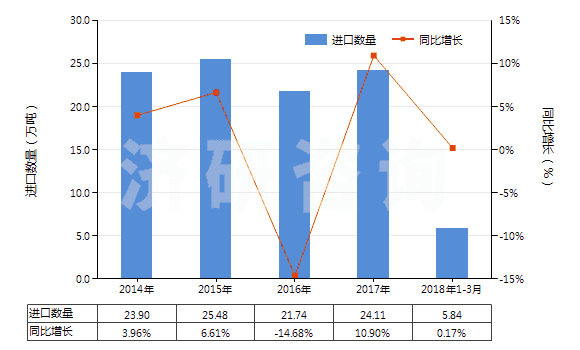 2014-2018年3月中國硬脂酸(HS38231100)進(jìn)口量及增速統(tǒng)計(jì)